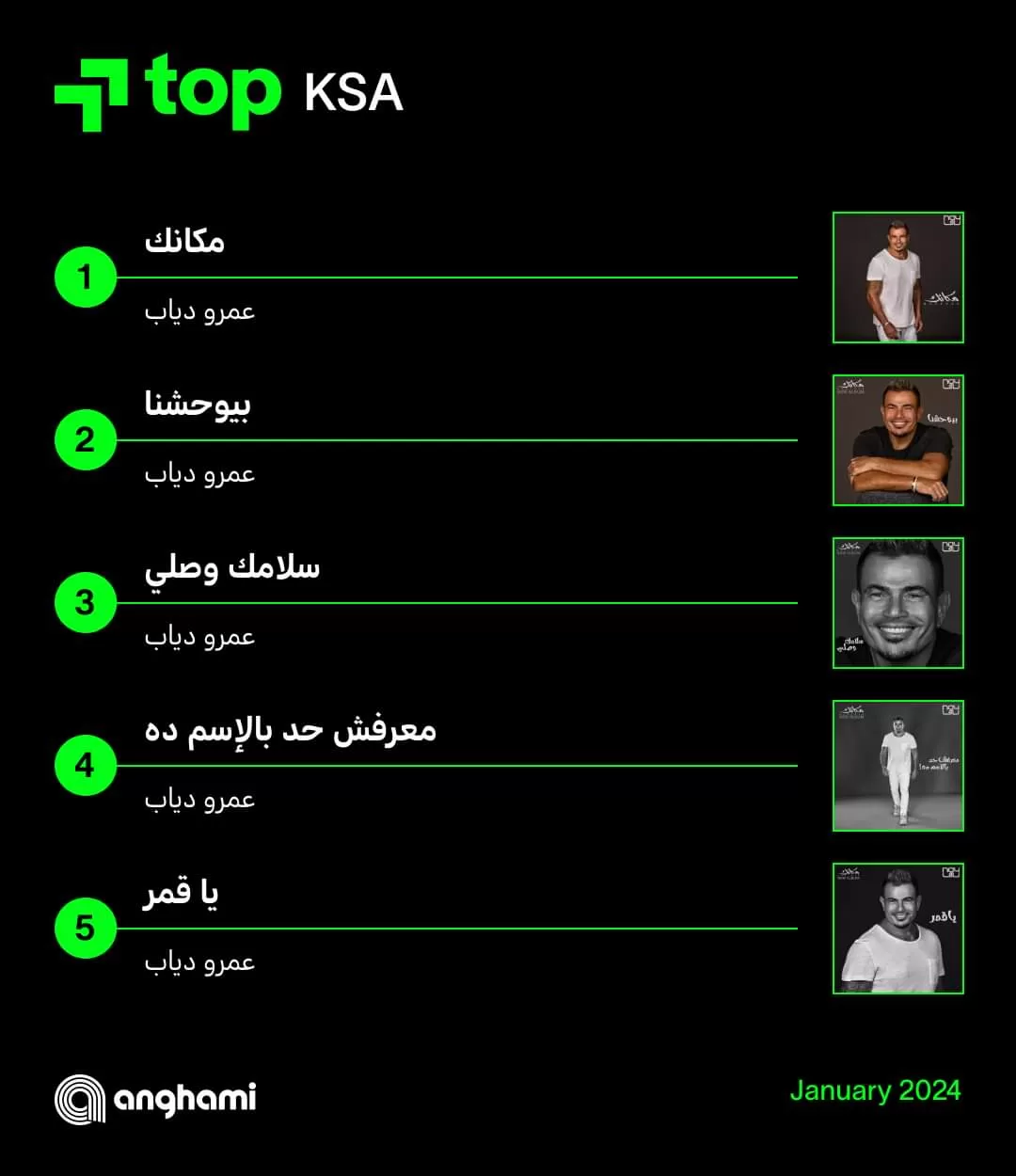 عمرو دياب يكتسح قائمة الأعلى استماعًا على أنغام في معظم الدول العربية